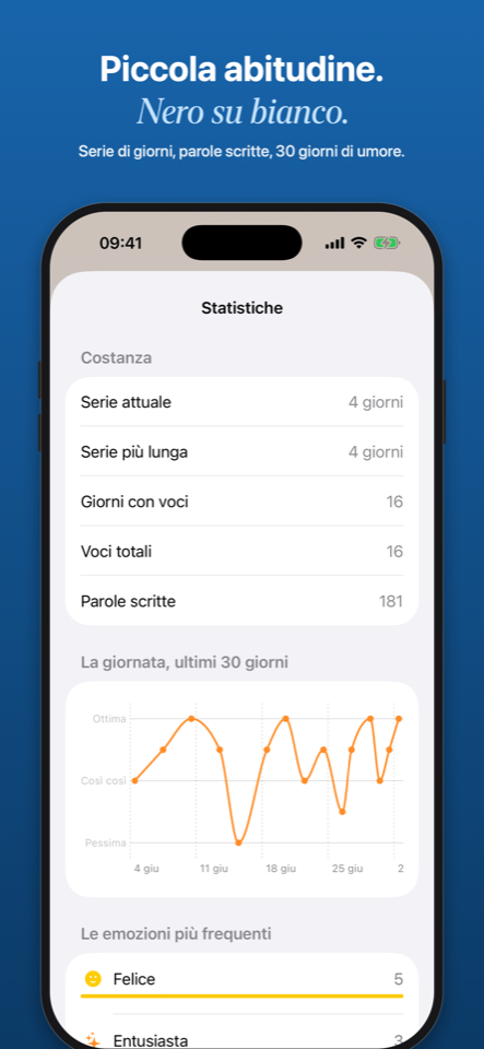 Le statistiche di Pagewell Nightjar con l'andamento dell'umore